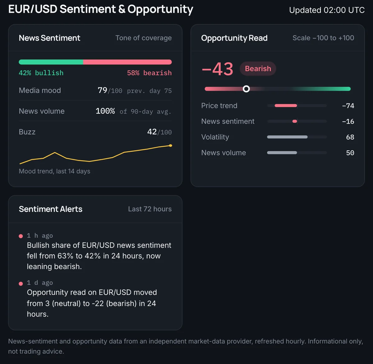 Screenshot of the EUR/USD Sentiment and Opportunity block on a ForexR pair page: a news sentiment panel with bullish and bearish shares, media mood, news volume and a 14-day mood trend; an opportunity read from minus 100 to plus 100 with its four components; and plain-sentence sentiment alerts from the last 72 hours
