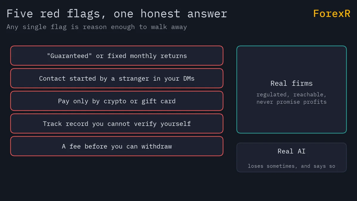 Diagram listing five red flags of AI trading scams: guaranteed returns, strangers starting contact in DMs, payment only by crypto or gift card, unverifiable track records, and a fee before withdrawal; beside them, notes that real firms are regulated and never promise profits, and real AI loses sometimes