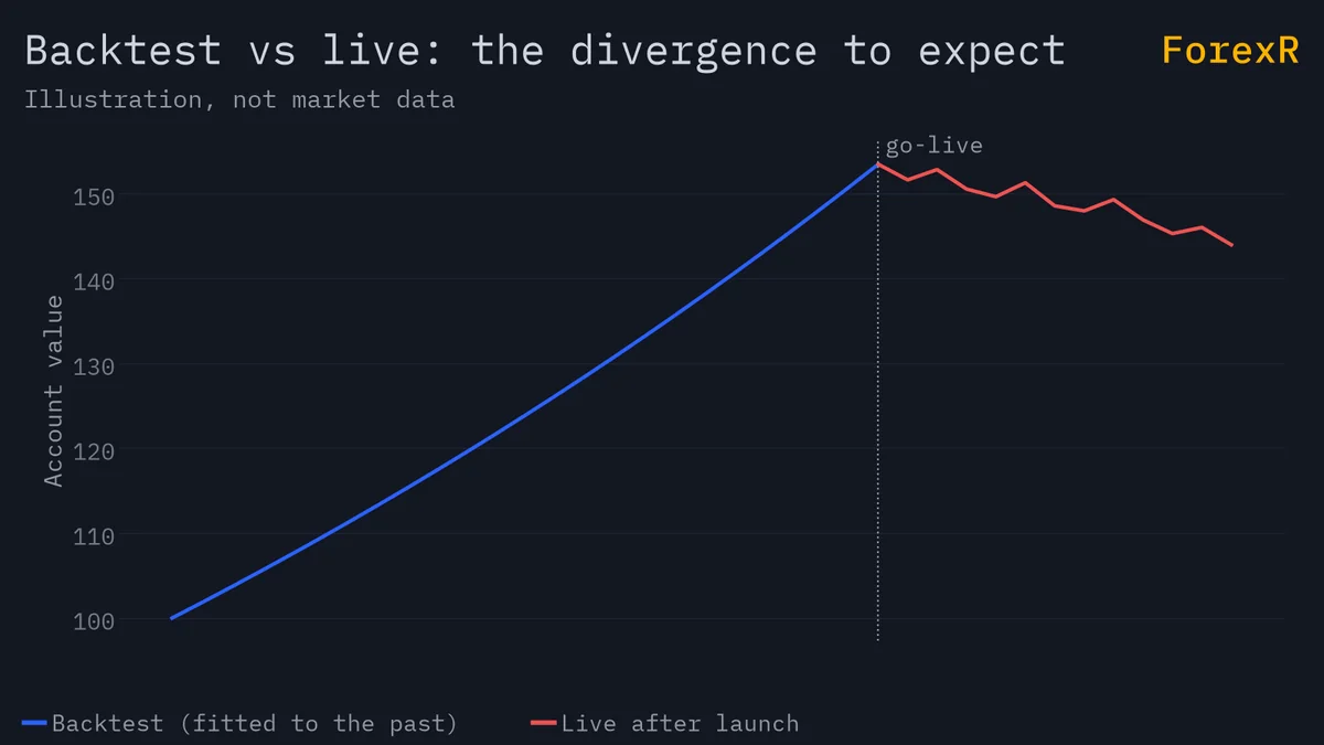 Illustrative chart: a smooth rising backtest equity curve up to a go-live marker, then a flat-to-falling live curve afterwards