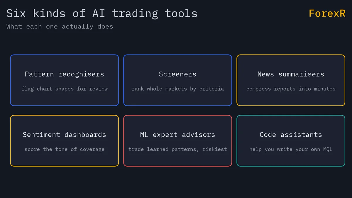 Diagram of six AI trading tool categories: chart-pattern recognisers, market screeners, news summarisers, sentiment dashboards, machine-learning expert advisors, and code assistants that help write MQL
