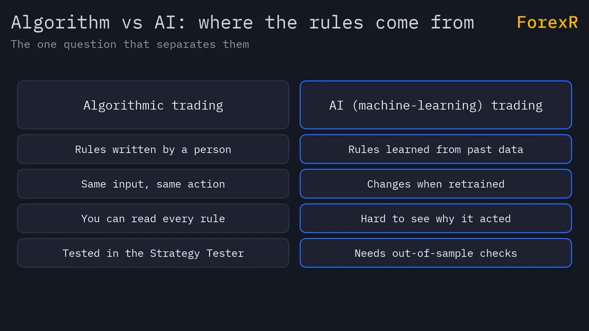 Comparison diagram: algorithmic trading has rules written by a person, acts the same on the same input, every rule is readable and it is tested in the Strategy Tester; AI trading learns rules from past data, changes when retrained, is hard to audit and needs out-of-sample checks