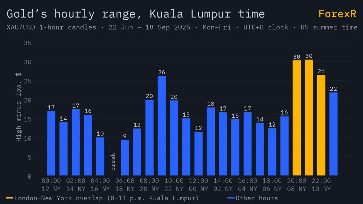 Bar chart of gold’s average hourly range on a Kuala Lumpur clock, highest from 8 to 11 p.m., quieter through the local morning and afternoon, with no trading in the 5 a.m. hour