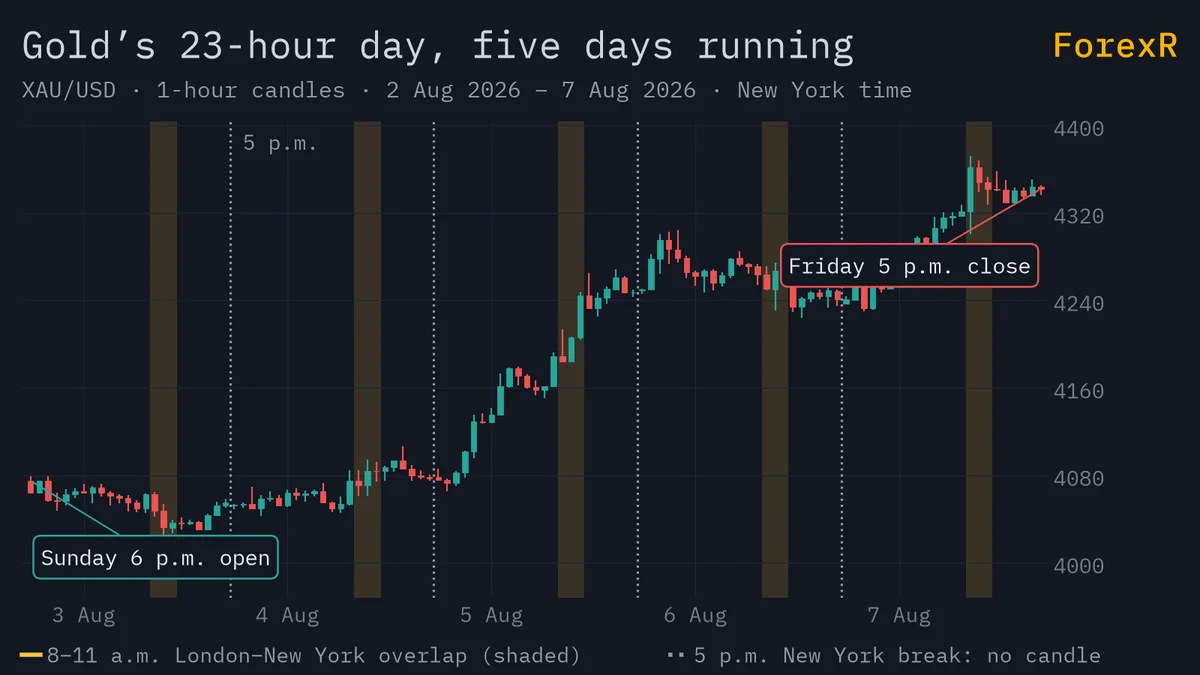 Gold 1-hour candlestick chart of one full trading week, Sunday evening open to Friday close, with dotted lines at each 5 p.m. New York break and shaded bands over the 8–11 a.m. overlap hours