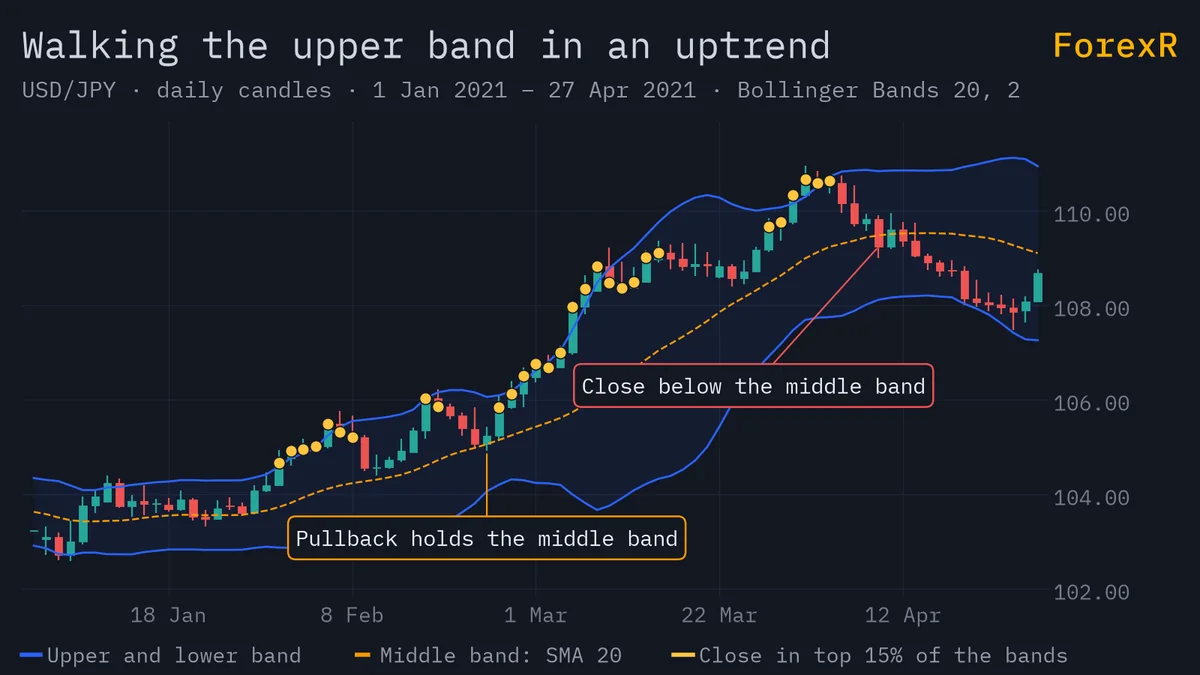 USD/JPY daily candlestick chart with Bollinger Bands 20, 2, where closes sit at the upper band for weeks, pullbacks stop near the middle band and the walk ends with a close below it