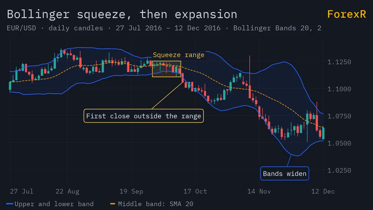EUR/USD daily candlestick chart with Bollinger Bands 20, 2 pinching to their narrowest in months, a boxed squeeze range, a close outside it and the bands then widening sharply