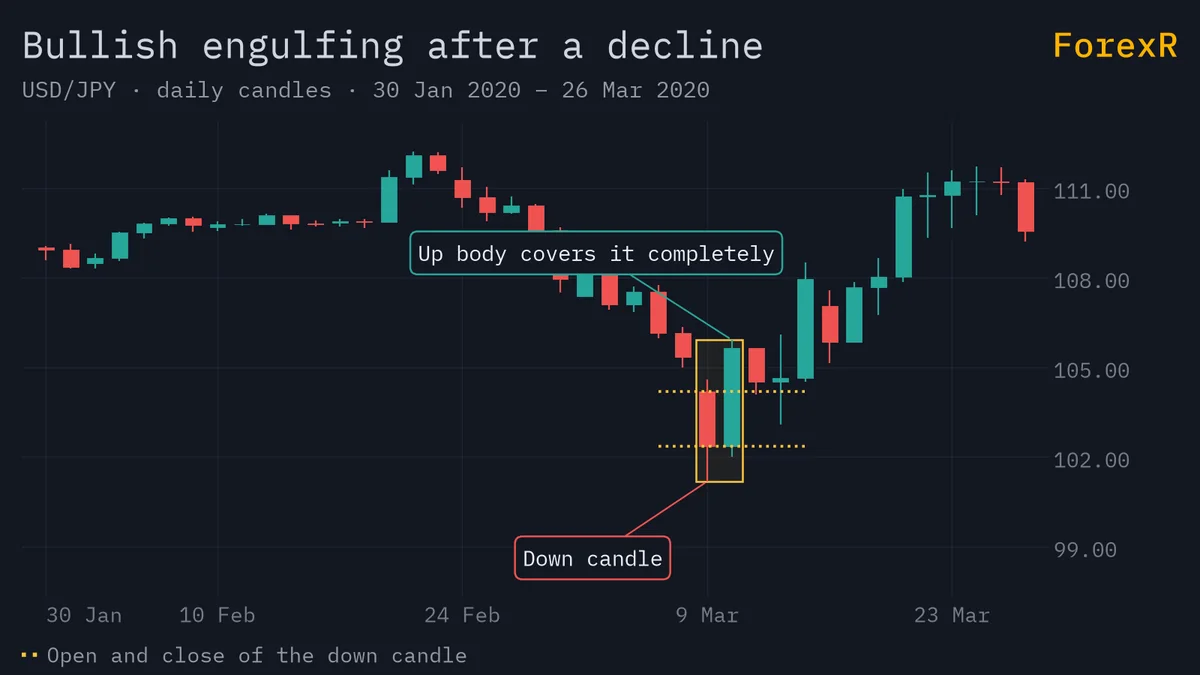 USD/JPY daily candlestick chart zoomed in on a bullish engulfing pattern, where a large up candle body covers the whole body of the down candle before it