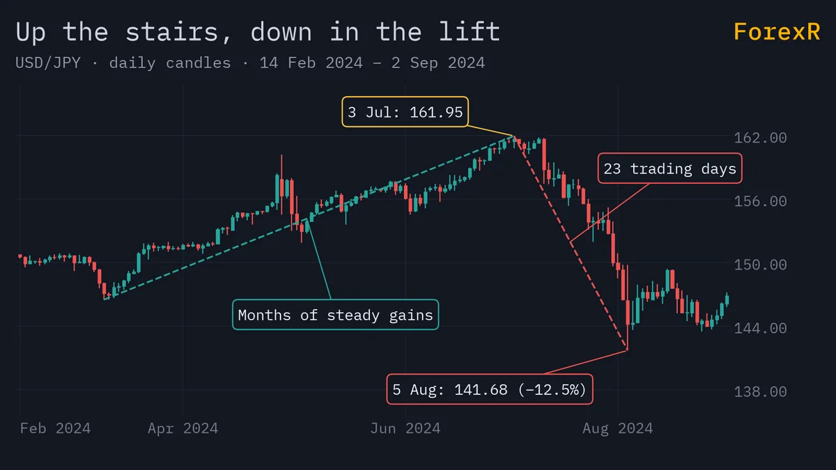 USD/JPY daily candlestick chart from February to September 2024: a steady climb to about 162 in early July, then a steep fall to about 142 on 5 August