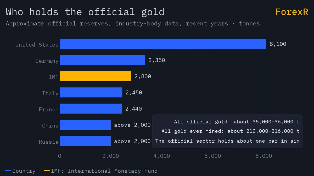 Horizontal bar chart of approximate official gold reserves in tonnes, United States about 8,100, Germany 3,350, the IMF 2,800, Italy 2,450, France 2,440, China and Russia above 2,000, with a one-bar-in-six note