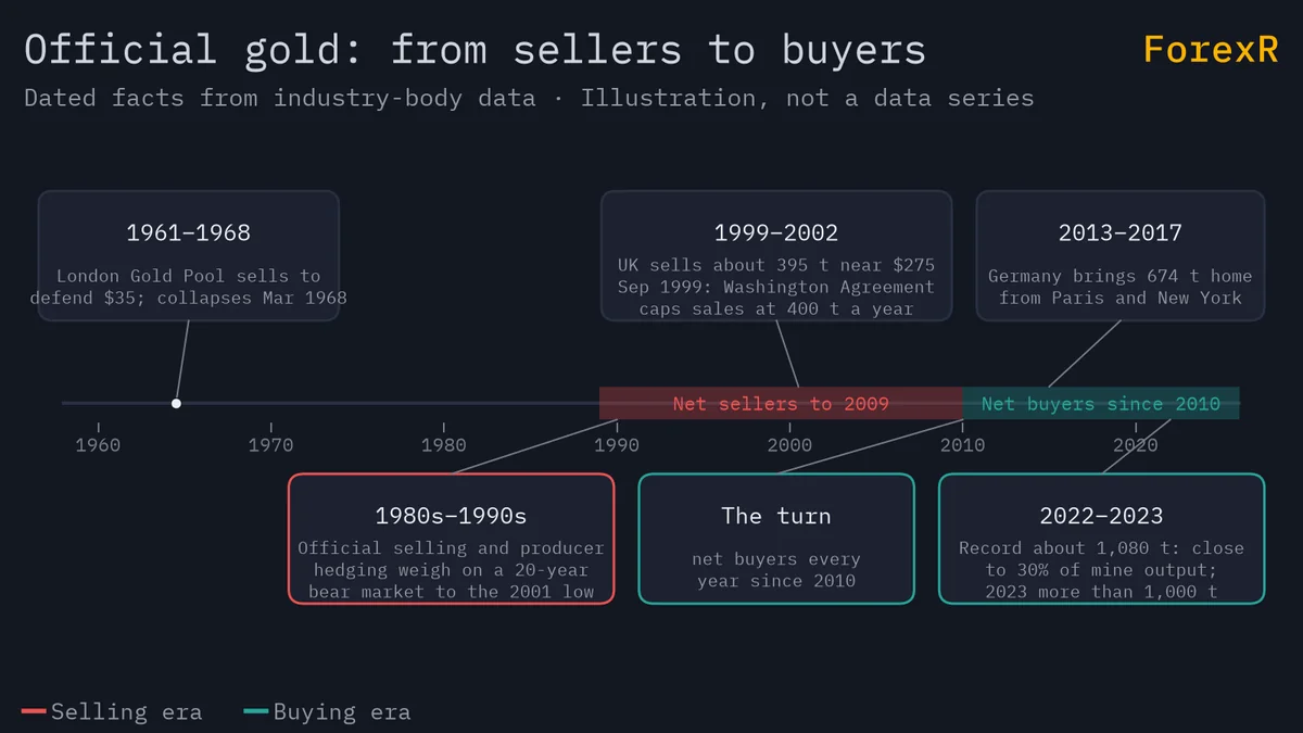 Timeline with a red net-selling era to 2009 and a green net-buying era from 2010, marking the London Gold Pool, the UK sales, the 2010 turn, Germany’s repatriation and the record 2022 purchases
