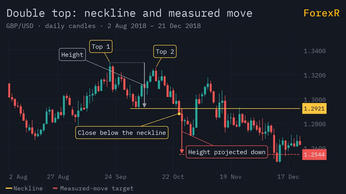 GBP/USD daily candlestick chart with a double top, a neckline at the low between the two peaks, and the pattern height projected below the neckline as a target