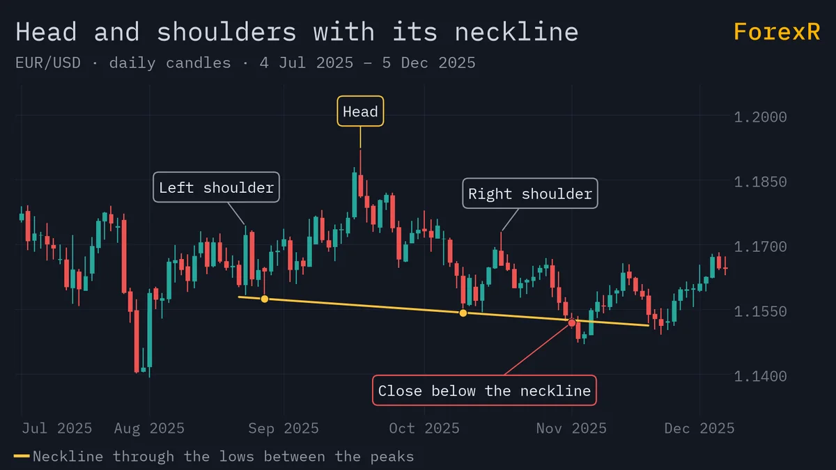 EUR/USD daily candlestick chart with a head and shoulders top: three peaks with the middle one highest, a neckline under the two lows between them, and a close below it