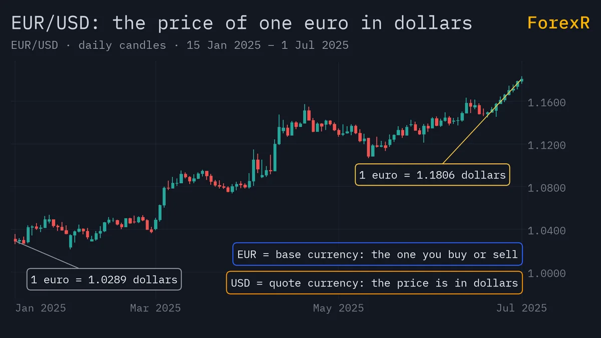 EUR/USD daily candlestick chart rising over about six months, labelled with the euro as the base currency and the US dollar as the quote currency, with the start and end prices in dollars