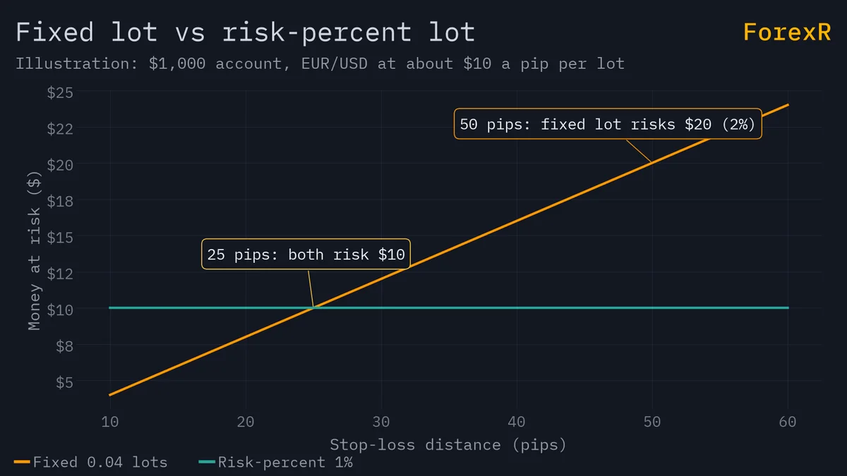 Line chart comparing money at risk per trade for a fixed 0.04-lot setting, which rises with the stop distance, and a 1% risk setting, which stays at 10 dollars