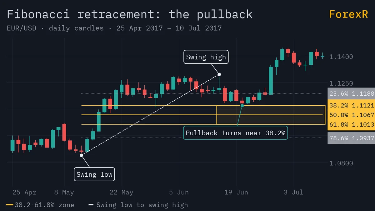 EUR/USD daily candlestick chart with Fibonacci retracement levels drawn from a swing low to a swing high, and a pullback that turns near the 38.2% level