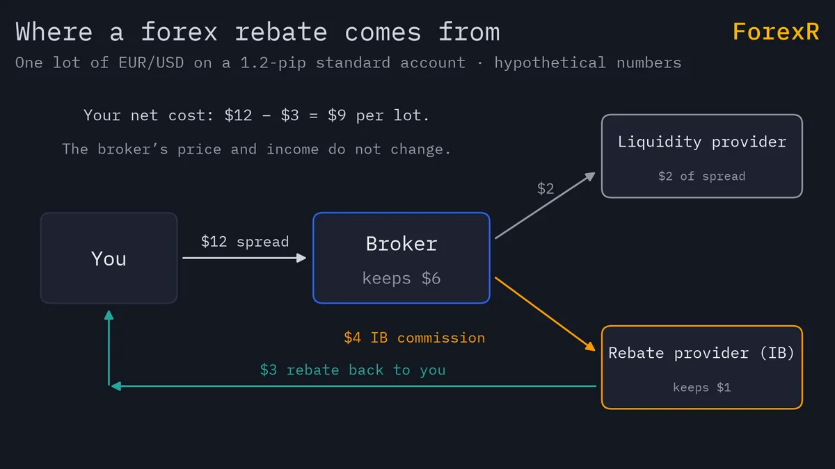 Diagram showing you paying a $12 spread to the broker, $2 going to the liquidity provider, $4 to the rebate provider as IB commission, and $3 of that returned to you