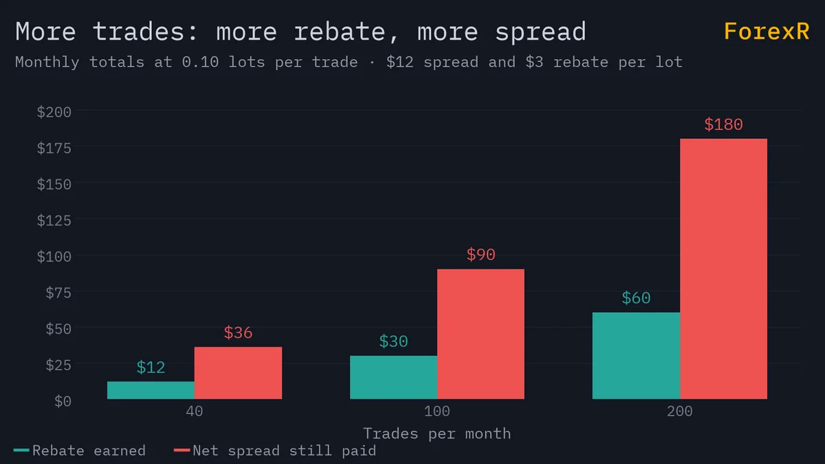 Grouped bar chart for 40, 100 and 200 trades a month: rebate earned of $12, $30 and $60 against net spread paid of $36, $90 and $180