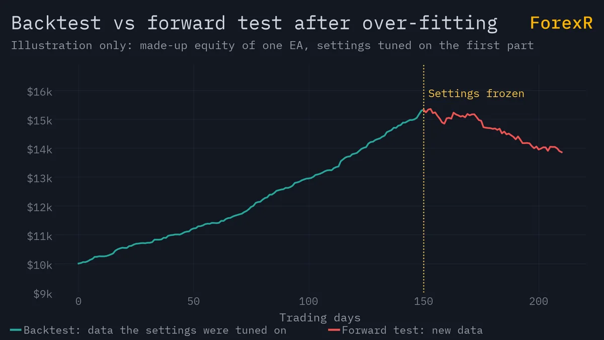 Illustrative equity curve of an expert advisor that rises smoothly in the backtest period, then falls after a dotted line where the settings were frozen and tested on new data
