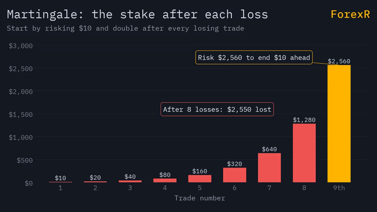 Bar chart of a martingale stake doubling from $10 to $1,280 over eight losing trades, with a ninth bar of $2,560 needed to finish $10 ahead after $2,550 of losses