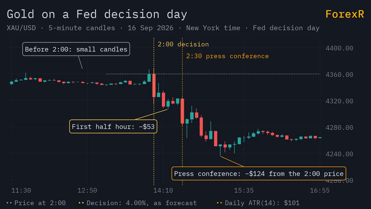 Gold (XAU/USD) 5-minute candlestick chart of a Fed decision day, with a yellow line at 2:00 p.m. New York time, an orange line at the 2:30 press conference and a steep fall after both