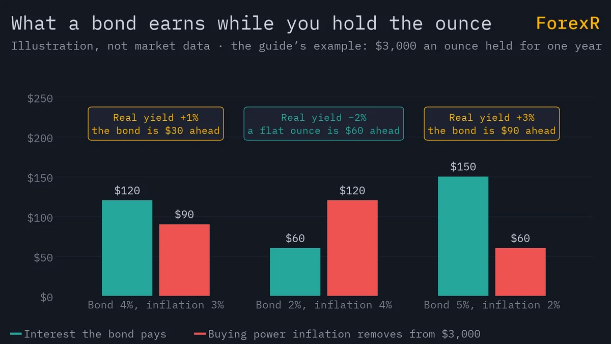 Bar chart of the guide’s three examples at $3,000 an ounce: the interest a bond pays beside the buying power inflation removes, with the real yield in dollars labelled above each pair