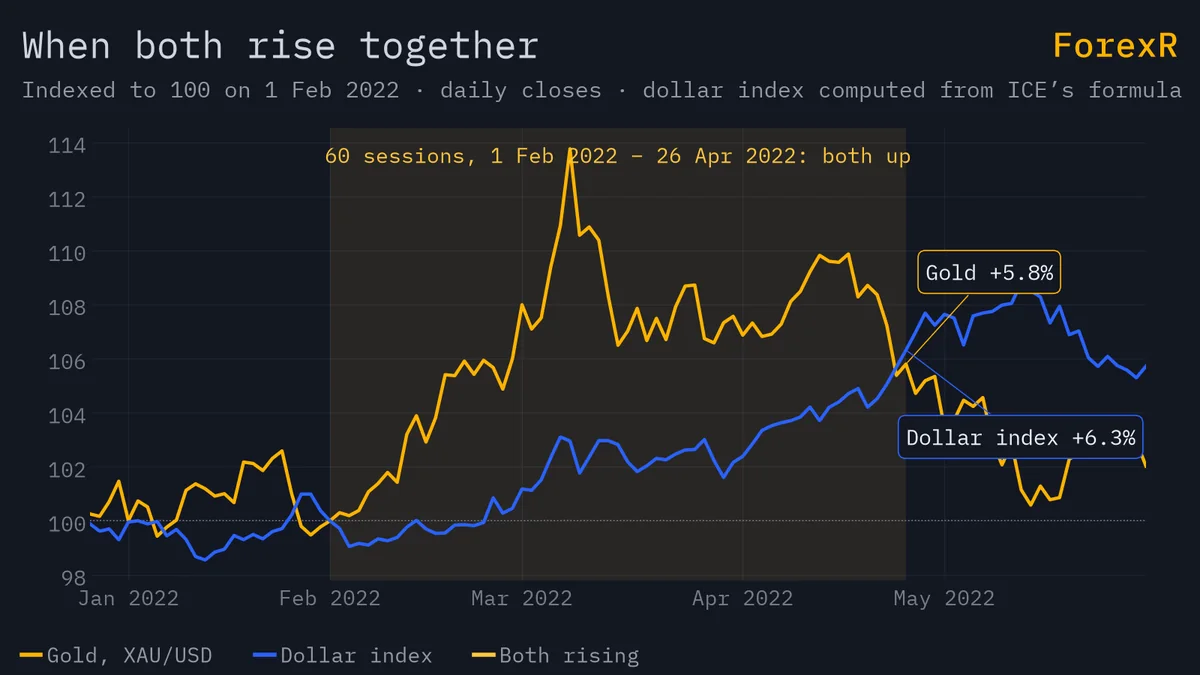 Line chart of gold and a computed dollar index, both indexed to 100, rising together through a shaded stretch of sixty trading sessions in early 2022 before parting again