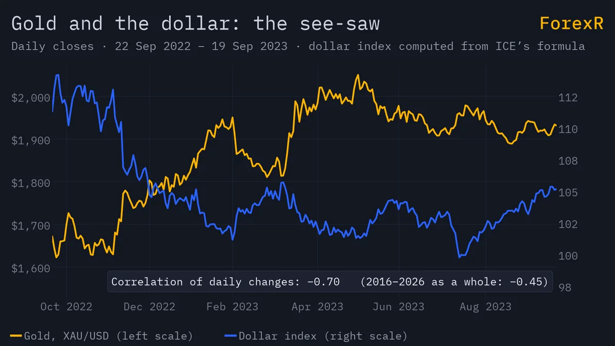Line chart of the gold price and a dollar index computed from ICE’s formula over twelve months, the two lines moving in opposite directions most of the time