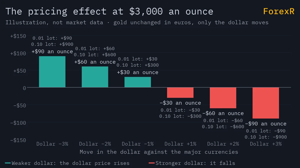 Bar chart: at $3,000 an ounce, dollar falls of 1, 2 and 3 percent lift the gold price by $30, $60 and $90 and dollar rises cut it by the same amounts