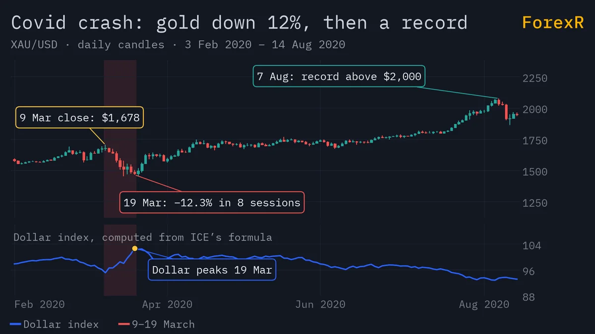 Gold daily candlestick chart, February to August 2020, with the 9 to 19 March fall shaded red, the 7 August record marked, and a lower panel where a computed dollar index peaks on 19 March