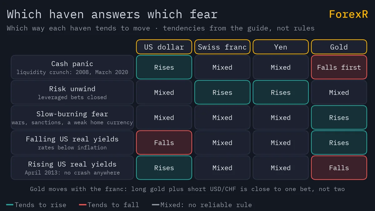 Table diagram of five kinds of fear against four havens, the US dollar, Swiss franc, yen and gold, marking which tends to rise, which tends to fall and where there is no reliable rule