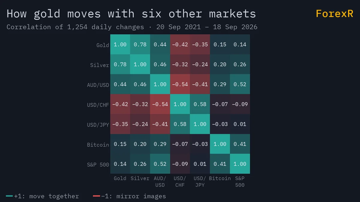 Heat map of correlation coefficients between the daily changes of gold, silver, AUD/USD, USD/CHF, USD/JPY, bitcoin and the S&P 500 over five years, green for positive and red for negative