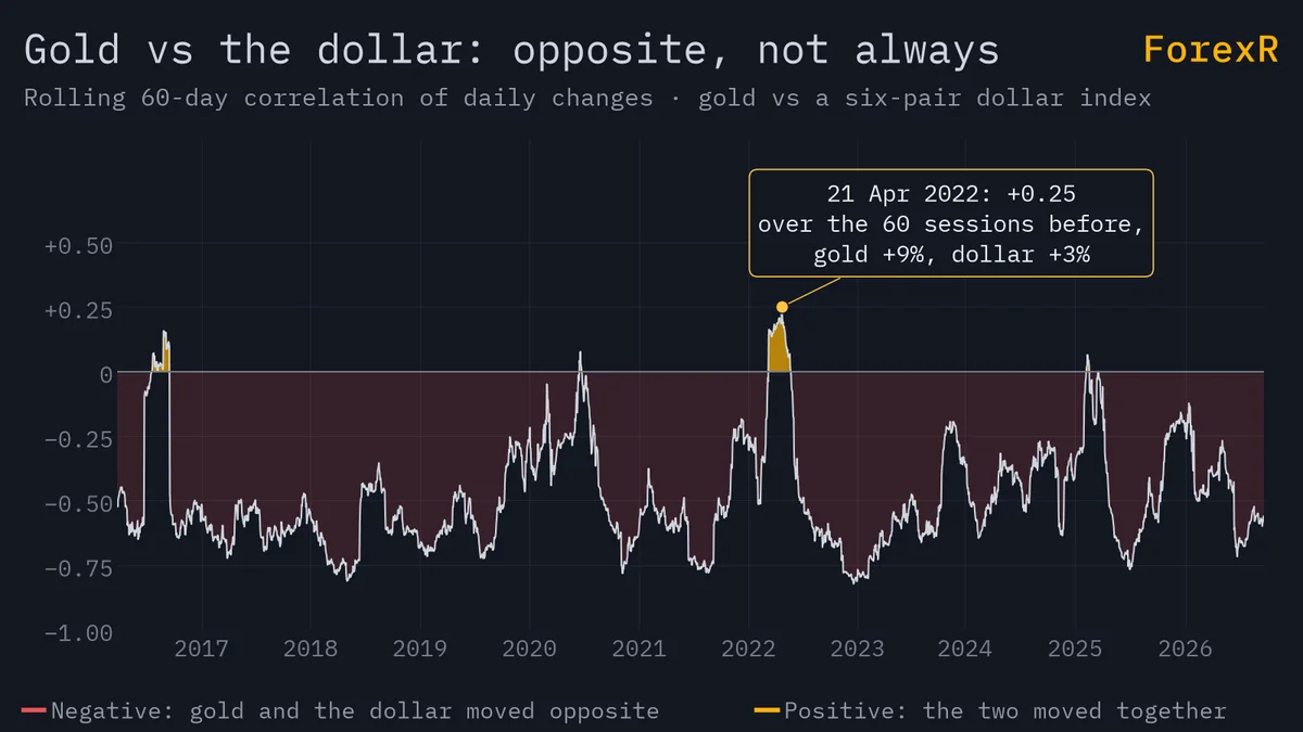 Line chart of the rolling 60-day correlation between gold and a dollar index from 2016 to 2026, below zero almost throughout, with a positive stretch highlighted in spring 2022