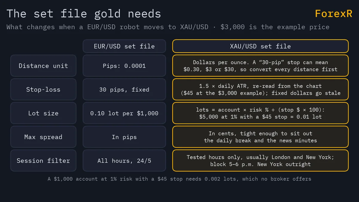 Table diagram comparing a EUR/USD set file with the XAU/USD version across five settings: distance unit, stop-loss, lot size, maximum spread and session filter, with the gold column giving dollar-per-ounce and ATR-based rules