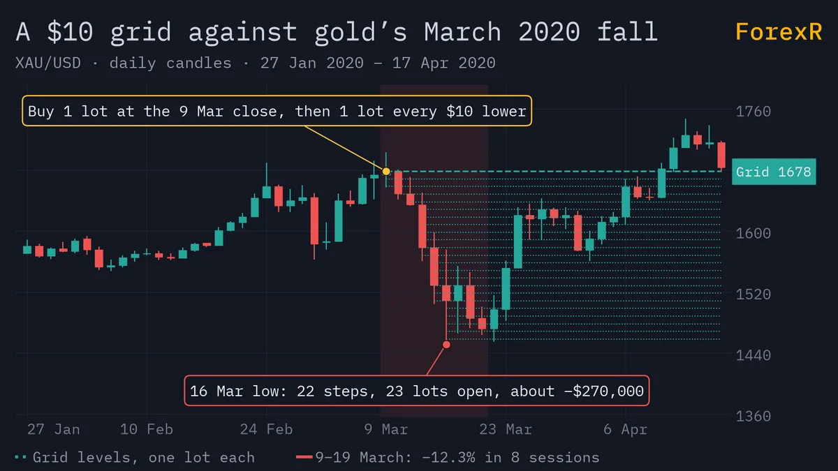 Gold daily candlestick chart, February to April 2020, with dotted horizontal lines every ten dollars below the 9 March close marking a hypothetical grid of buys, 22 steps deep by the 16 March low