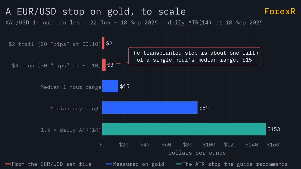 Horizontal bar chart comparing the transplanted 2-dollar trailing step and 3-dollar stop with gold’s median one-hour range, median day range and a 1.5 times daily ATR stop, all in dollars per ounce
