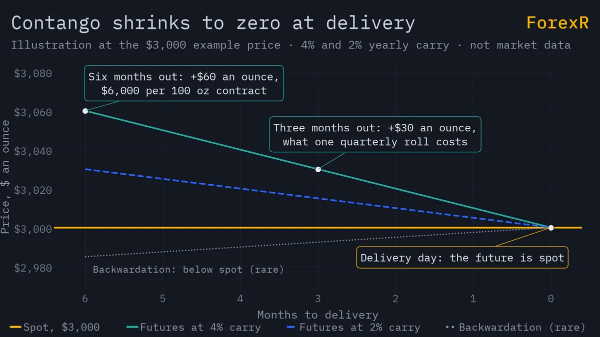 Line chart of a futures price falling from 3,060 dollars six months before delivery to 3,000 at delivery under 4% carry, a 2% line from 3,030, and a dotted backwardation line below spot