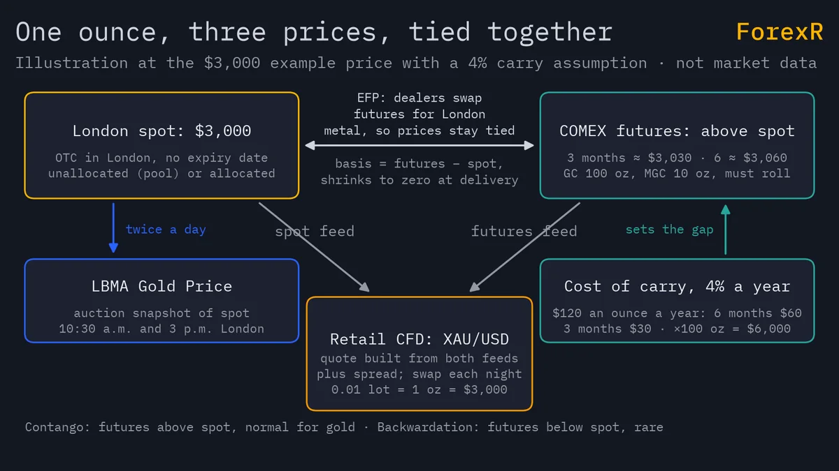 Diagram of London spot at 3,000 dollars, COMEX futures 30 and 60 dollars above it, the LBMA Gold Price as a snapshot of spot, and a retail CFD quote built from spot and futures feeds