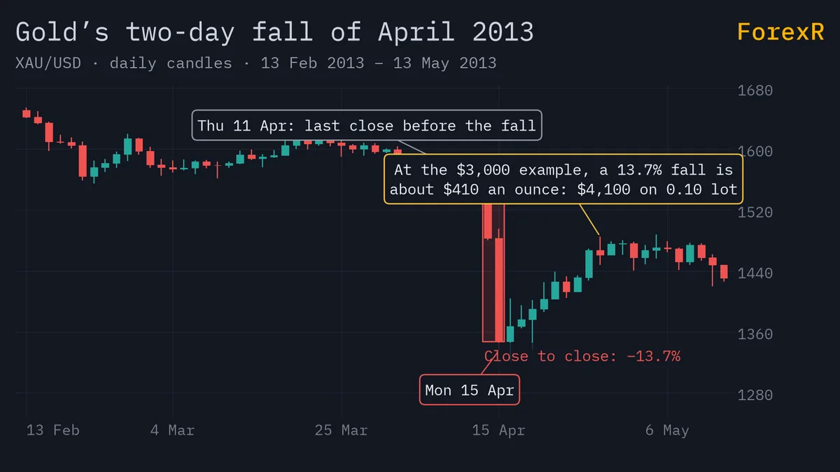 Gold daily candlestick chart from February to May 2013 with the two large red candles of 12 and 15 April boxed, showing a fall of about 13.7% from Thursday’s close