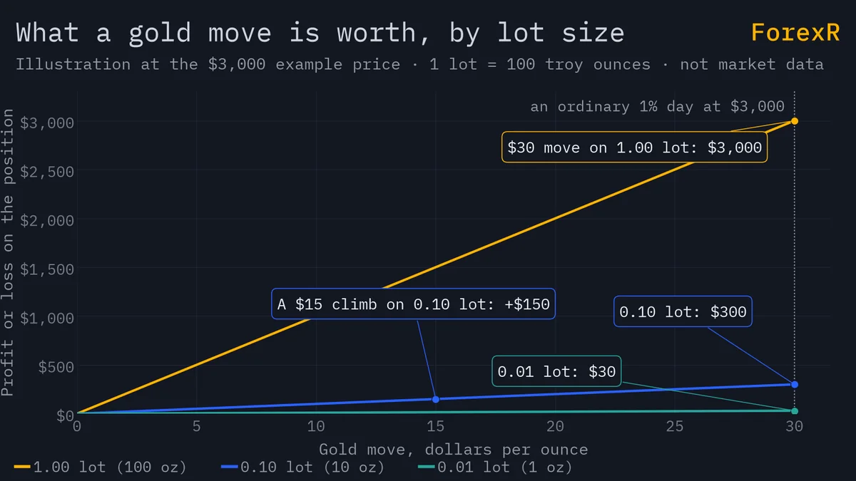 Three profit-or-loss lines for 1.00, 0.10 and 0.01 lot against the size of a gold move, with a $15 climb marked at $150 on 0.10 lot and a $30 day at $3,000 on one lot