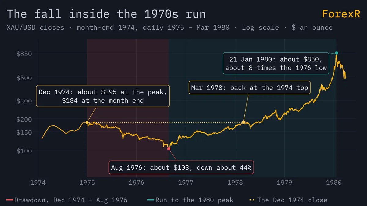 Log-scale line of gold, 1974 to March 1980: the fall from the December 1974 top to about 103 dollars in August 1976 shaded red, then the run to 850 dollars in January 1980 shaded green