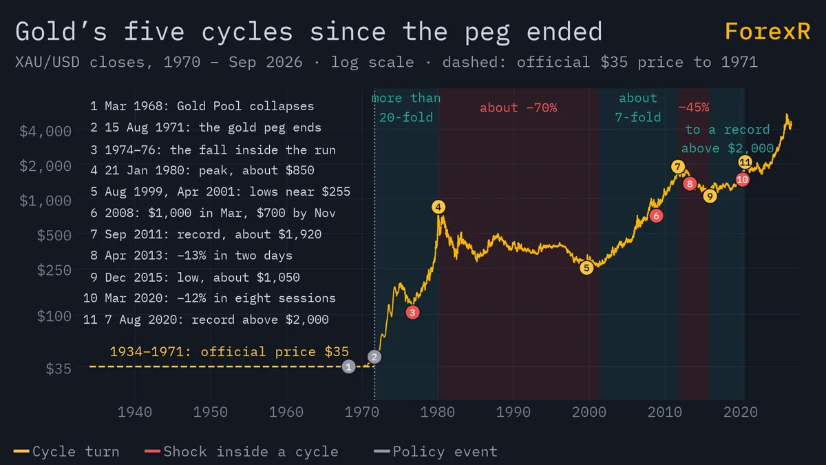 Log-scale line of gold’s dollar price from 1970 to 2026, a flat 35-dollar official price before 1971, three rising cycles shaded green, two falls shaded red, and eleven numbered events