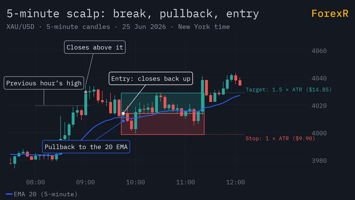XAU/USD 5-minute candlestick chart with a 20 EMA, a dotted line at the previous hour’s high, a close above it, a pullback to the EMA, then small red stop and green target boxes
