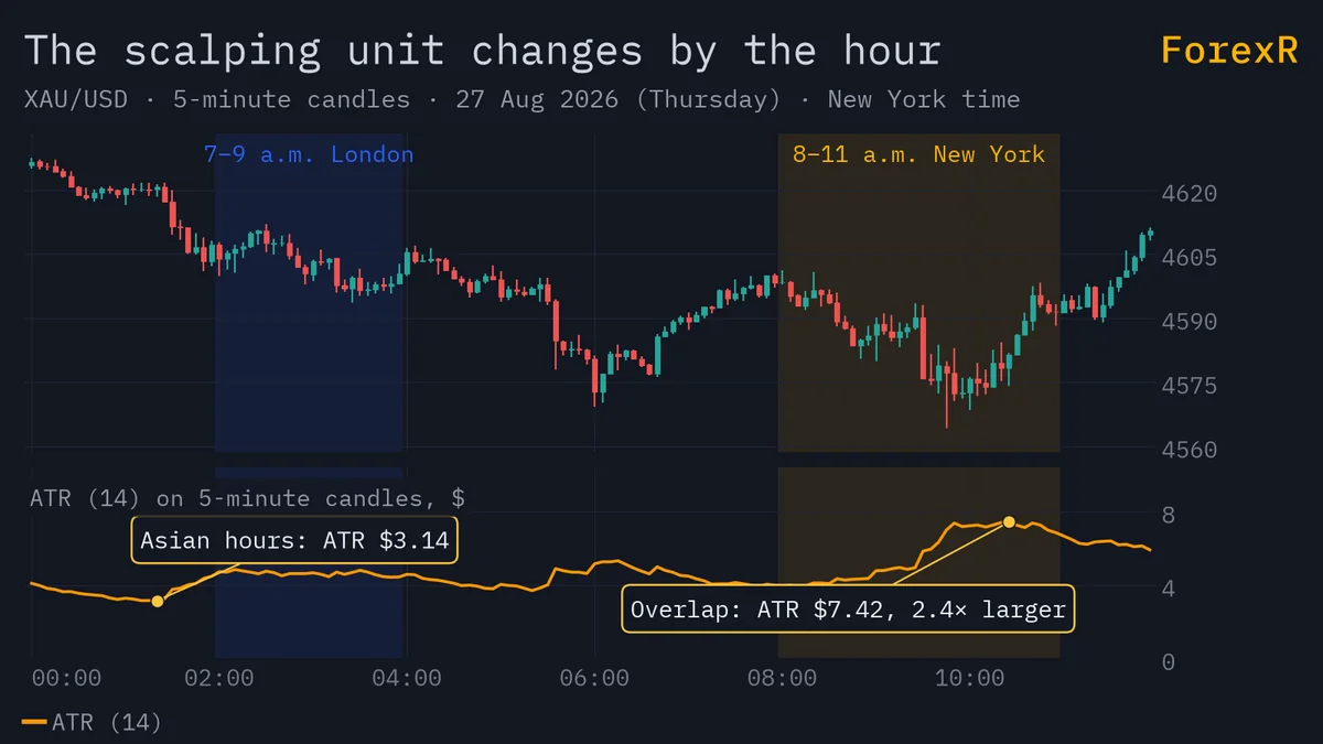 XAU/USD 5-minute candlestick chart from midnight to noon New York with an ATR panel that is low in the Asian hours, lifts at the London open and peaks in the 8 to 11 a.m. overlap