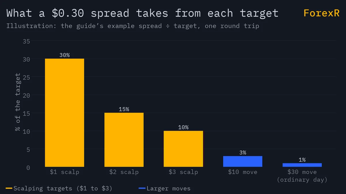 Bar chart of a 30-cent gold spread as a share of five targets, from 30% of a 1 dollar scalp down to 1% of a 30 dollar move