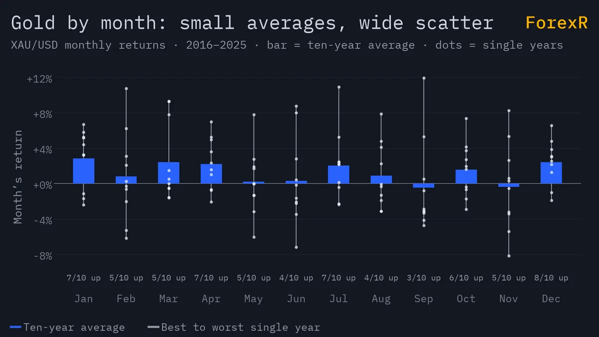 Bar chart of gold’s average return for each calendar month, 2016 to 2025, with a line from the worst to the best single year and a dot per year, showing small averages and wide scatter