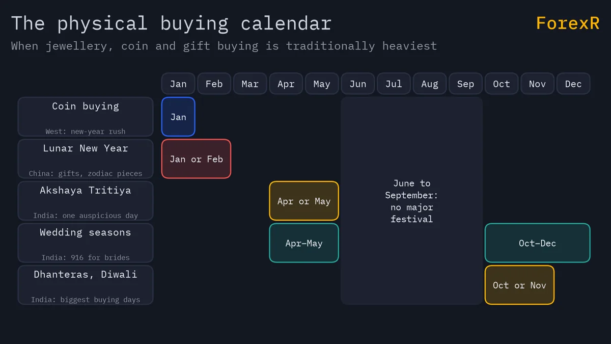 Twelve-month calendar diagram marking January coin buying, Lunar New Year, Akshaya Tritiya and weddings in April to May, Dhanteras and Diwali and weddings from October to December, with June to September quiet
