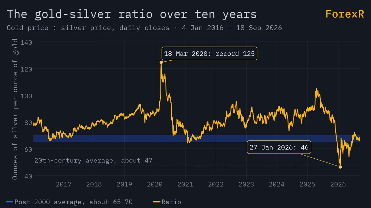 Line chart of the gold-silver ratio from daily closes, 2016 to 2026, spiking to a record near 125 in March 2020 and falling to about 46 in January 2026, with the 65-70 band shaded