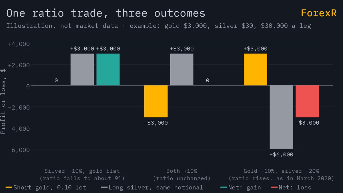 Grouped bar chart of the worked ratio trade: short gold leg, long silver leg and net result for three scenarios, with a net gain of 3,000 dollars, zero, and a net loss of 3,000 dollars