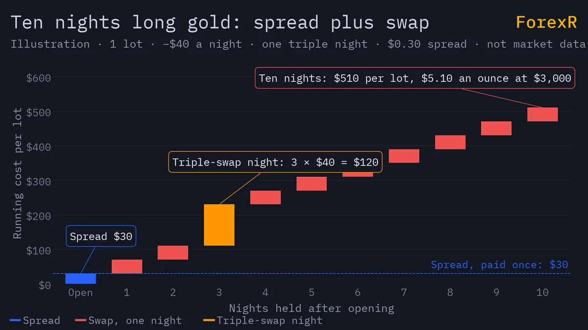 Stacked bar chart of the running cost of holding one lot of gold long for ten nights: a $30 spread, $40 swap each night, a $120 triple-swap night, reaching $510