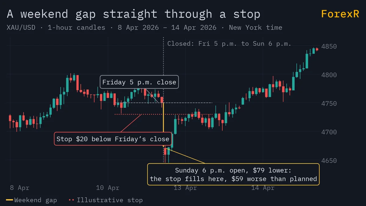 Gold 1-hour candlestick chart across a weekend, with a dotted line at the Sunday open where price jumps about 79 dollars below Friday’s close and past a dotted stop line 20 dollars under it