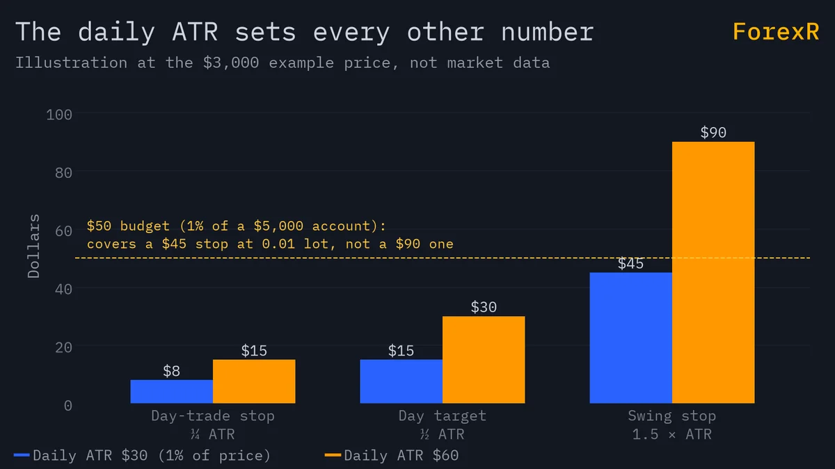 Grouped bar chart for a daily ATR of 30 versus 60 dollars: day-trade stop 8 and 15, day target 15 and 30, swing stop 45 and 90, and a 50 dollar budget line
